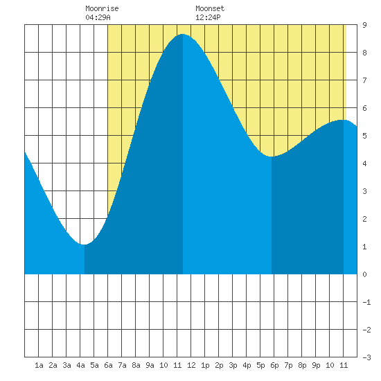 Black Rock tide chart for Monday, May 19, 2025