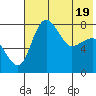 Black Rock tide chart for Monday, May 19, 2025