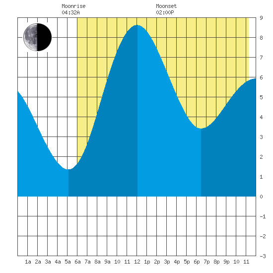 Black Rock tide chart for Tuesday, May 20, 2025