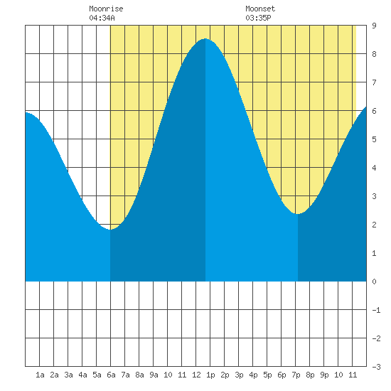 Black Rock tide chart for Wednesday, May 21, 2025