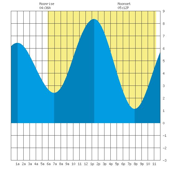 Black Rock tide chart for Thursday, May 22, 2025