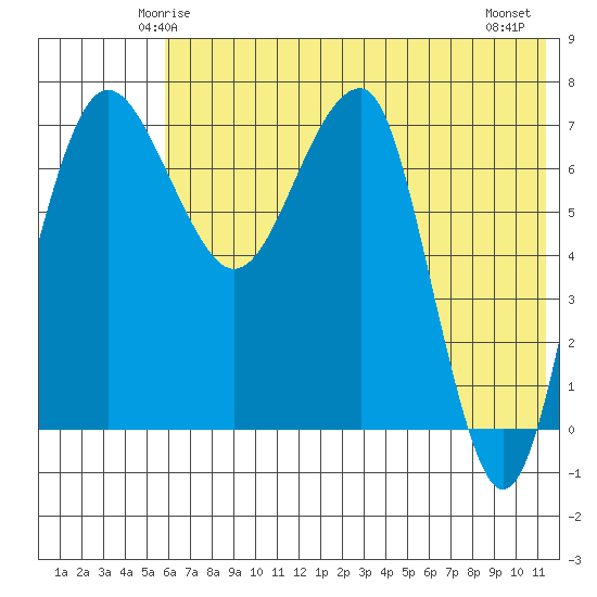 Black Rock tide chart for Saturday, May 24, 2025