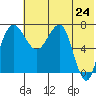 Black Rock tide chart for Saturday, May 24, 2025