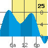 Black Rock tide chart for Sunday, May 25, 2025