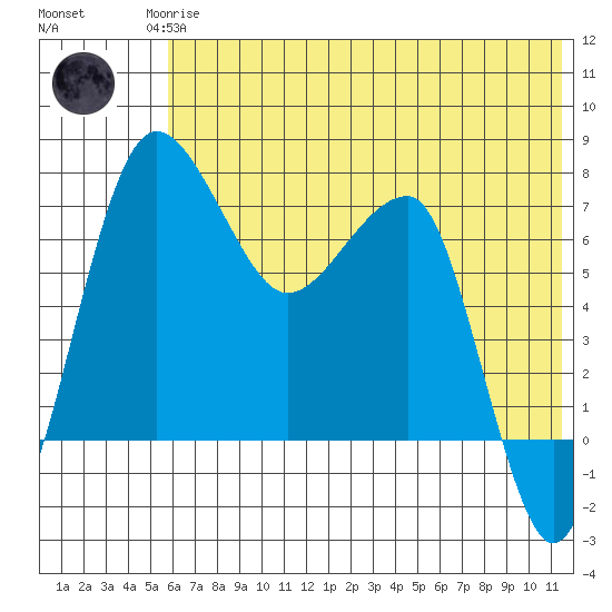 Black Rock tide chart for Monday, May 26, 2025
