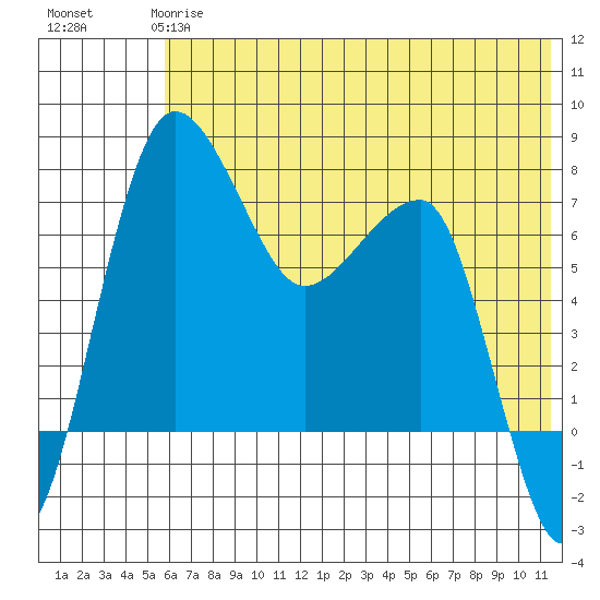 Black Rock tide chart for Tuesday, May 27, 2025