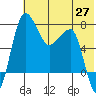 Black Rock tide chart for Tuesday, May 27, 2025