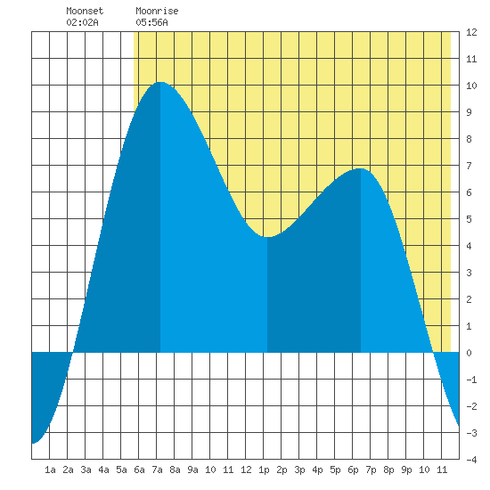 Black Rock tide chart for Wednesday, May 28, 2025