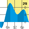 Black Rock tide chart for Thursday, May 29, 2025