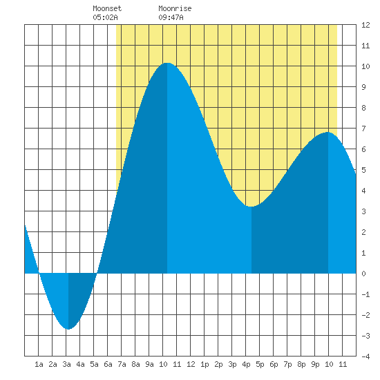 Black Rock tide chart for Friday, May 2, 2025