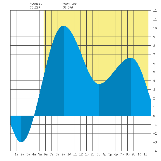 Black Rock tide chart for Friday, May 30, 2025