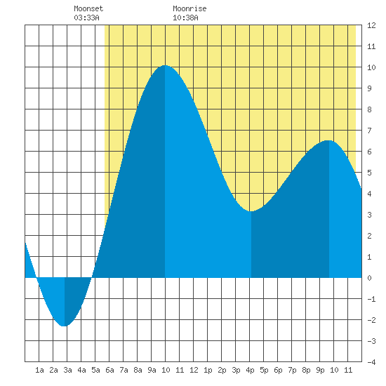 Black Rock tide chart for Saturday, May 31, 2025