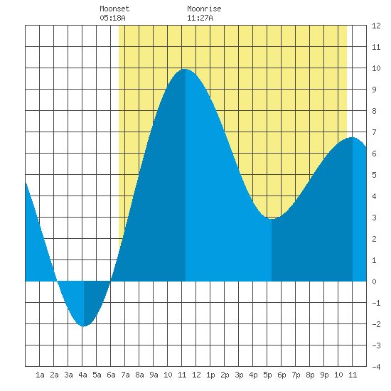 Black Rock tide chart for Saturday, May 3, 2025