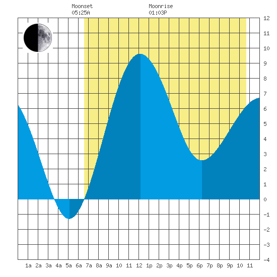Black Rock tide chart for Sunday, May 4, 2025