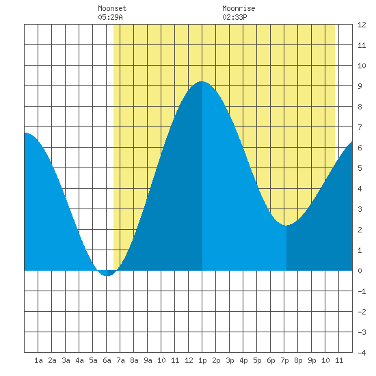 Black Rock tide chart for Monday, May 5, 2025