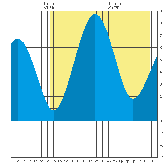 Black Rock tide chart for Tuesday, May 6, 2025