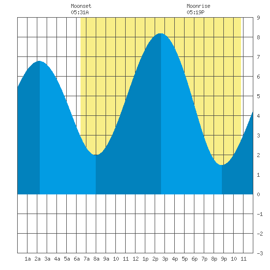 Black Rock tide chart for Wednesday, May 7, 2025