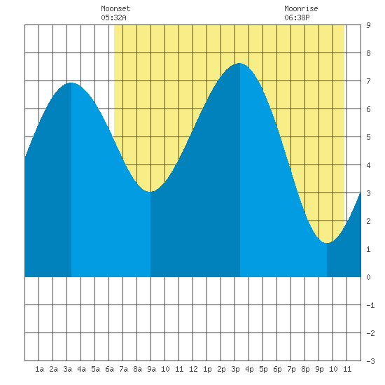 Black Rock tide chart for Thursday, May 8, 2025