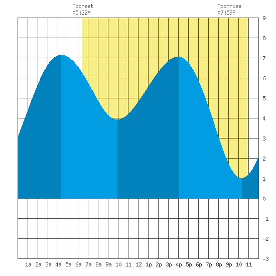 Black Rock tide chart for Friday, May 9, 2025