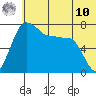 Black Rock tide chart for Tuesday, June 10, 2025