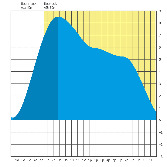 Black Rock tide chart for Thursday, June 12, 2025