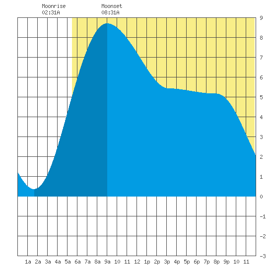 Black Rock tide chart for Saturday, June 14, 2025