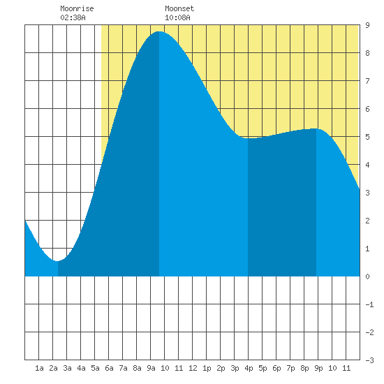 Black Rock tide chart for Sunday, June 15, 2025