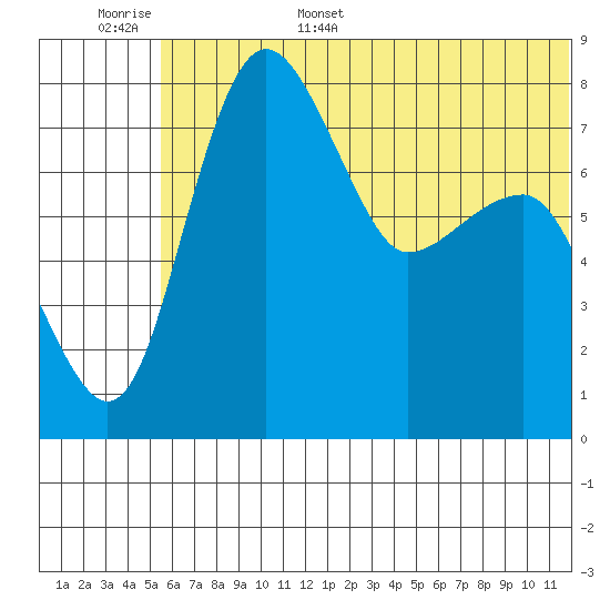 Black Rock tide chart for Monday, June 16, 2025