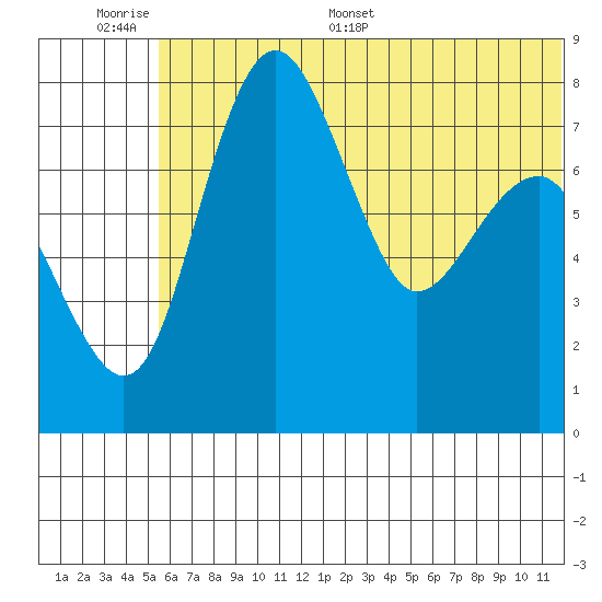 Black Rock tide chart for Tuesday, June 17, 2025