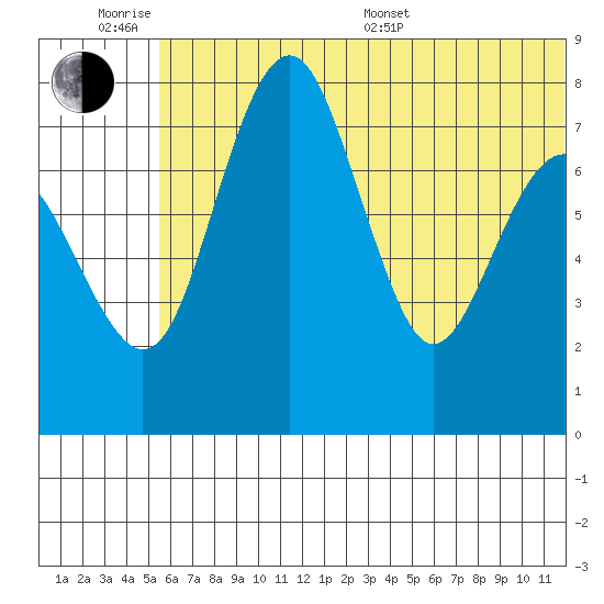 Black Rock tide chart for Wednesday, June 18, 2025