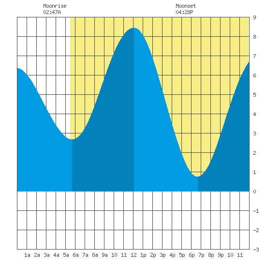 Black Rock tide chart for Thursday, June 19, 2025