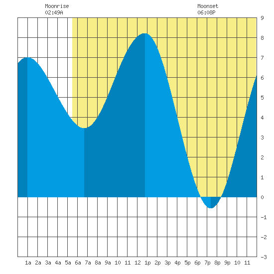 Black Rock tide chart for Friday, June 20, 2025