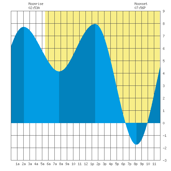 Black Rock tide chart for Saturday, June 21, 2025