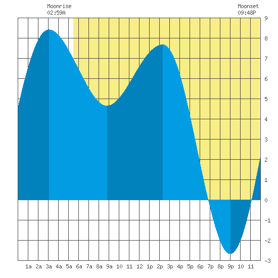 Black Rock tide chart for Sunday, June 22, 2025