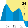 Black Rock tide chart for Tuesday, June 24, 2025