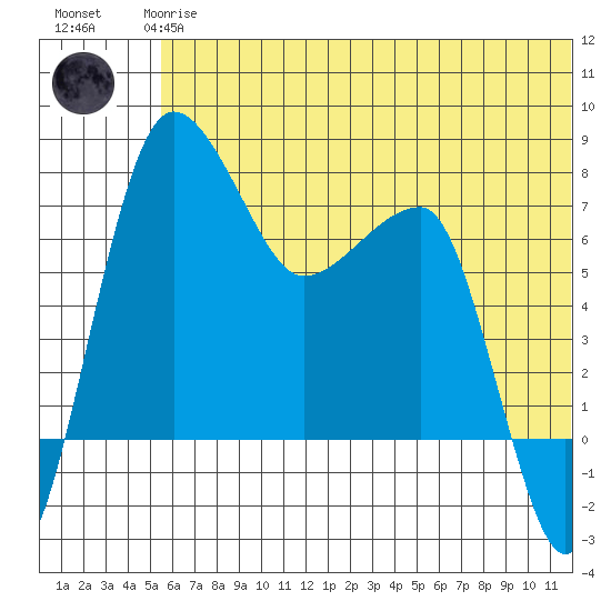 Black Rock tide chart for Wednesday, June 25, 2025