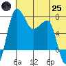 Black Rock tide chart for Wednesday, June 25, 2025