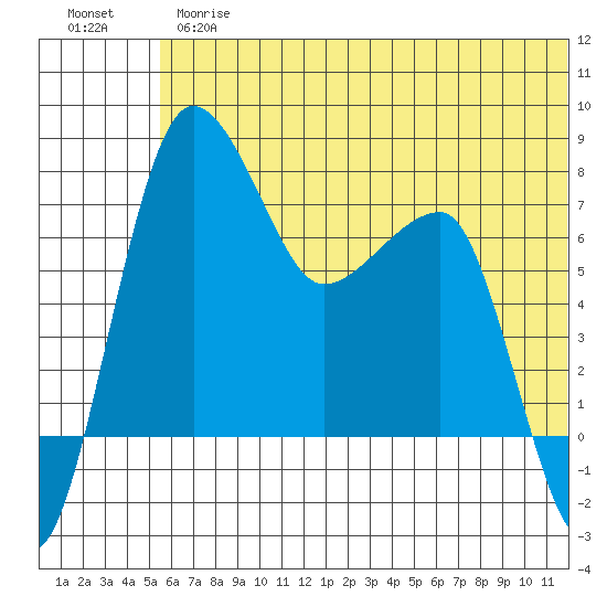 Black Rock tide chart for Thursday, June 26, 2025