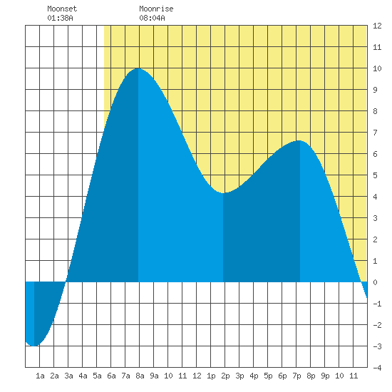 Black Rock tide chart for Friday, June 27, 2025