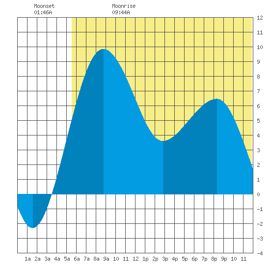 Black Rock tide chart for Saturday, June 28, 2025