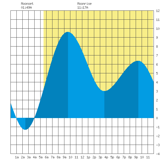 Black Rock tide chart for Sunday, June 29, 2025