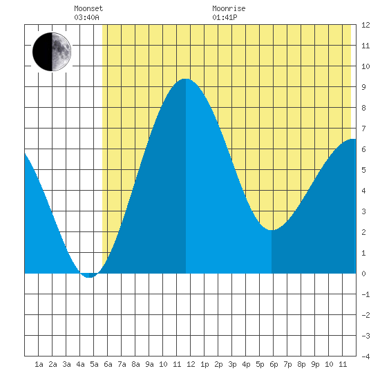 Black Rock tide chart for Monday, June 2, 2025