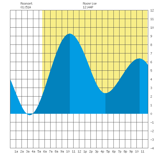 Black Rock tide chart for Monday, June 30, 2025
