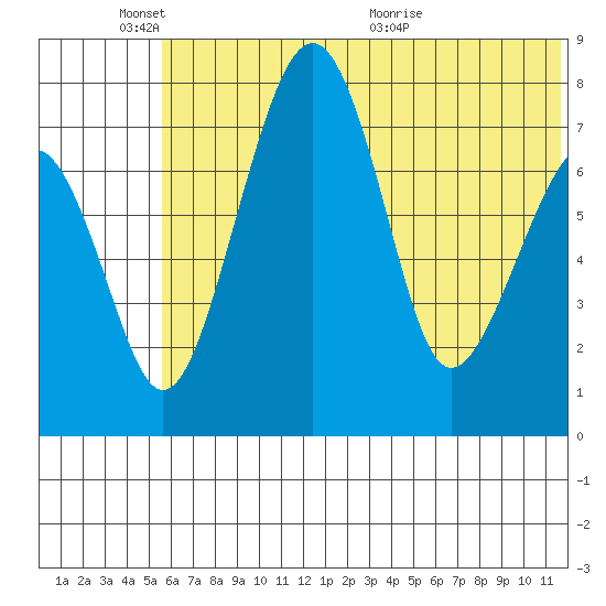 Black Rock tide chart for Tuesday, June 3, 2025