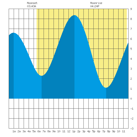 Black Rock tide chart for Wednesday, June 4, 2025