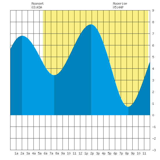 Black Rock tide chart for Thursday, June 5, 2025