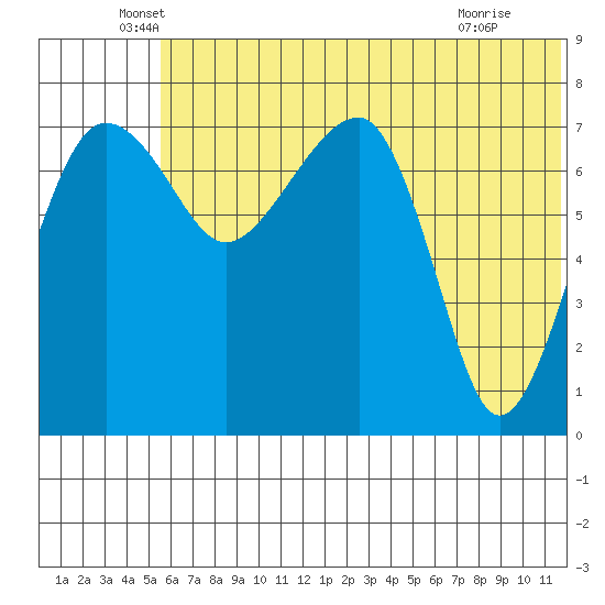 Black Rock tide chart for Friday, June 6, 2025