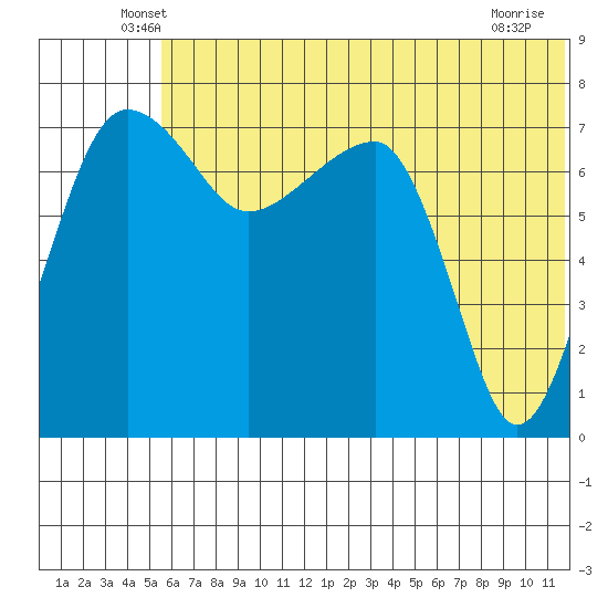 Black Rock tide chart for Saturday, June 7, 2025