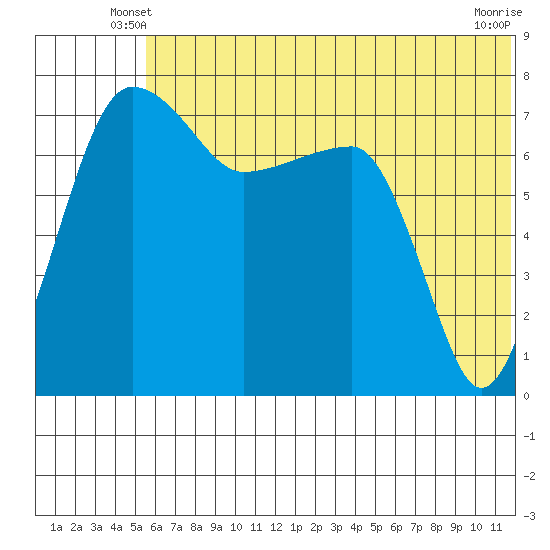 Black Rock tide chart for Sunday, June 8, 2025