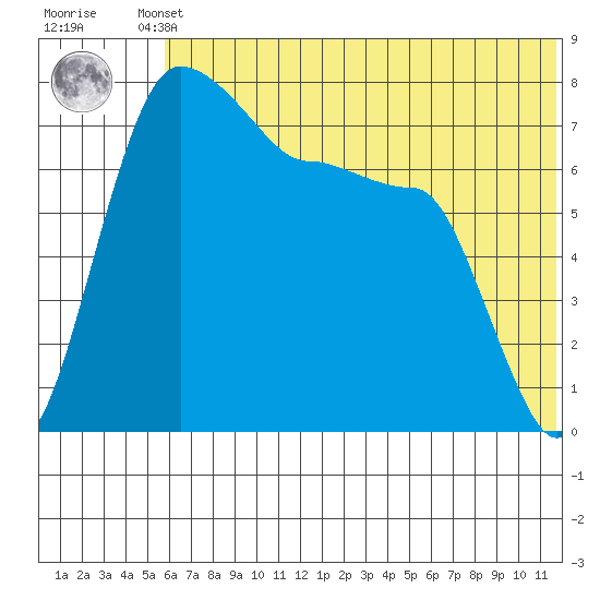 Black Rock tide chart for Thursday, July 10, 2025